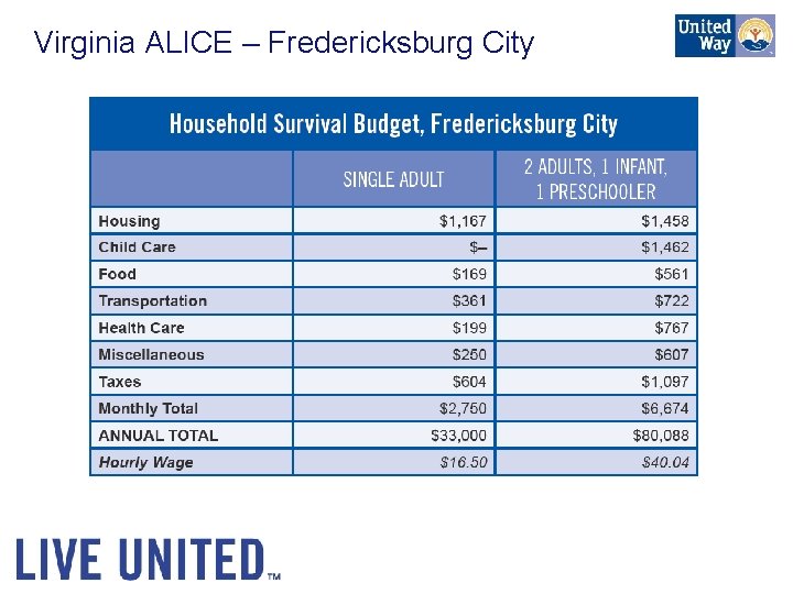 Virginia ALICE – Fredericksburg City 