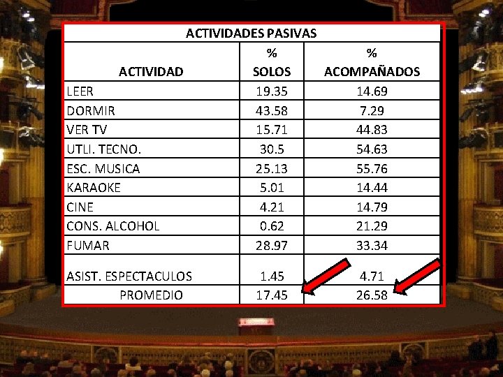 ACTIVIDADES PASIVAS % % ACTIVIDAD SOLOS ACOMPAÑADOS LEER 19. 35 14. 69 DORMIR 43.