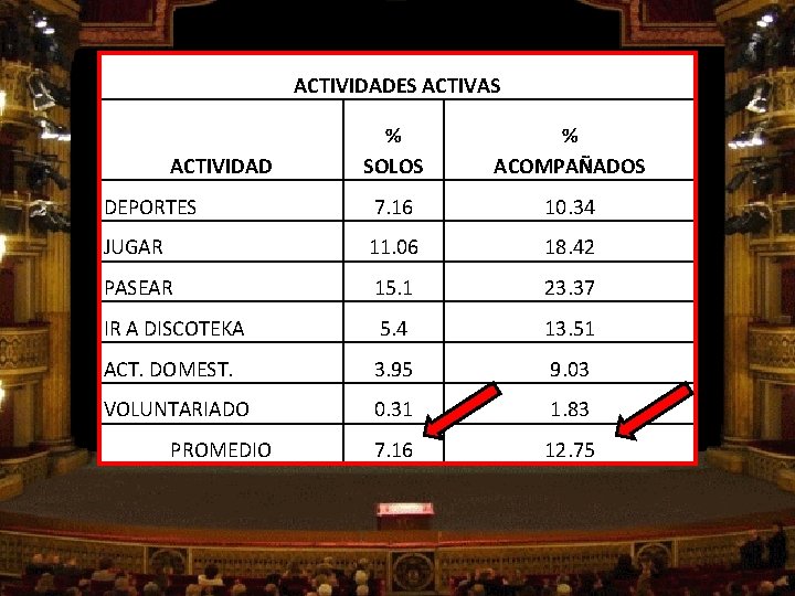 ACTIVIDADES ACTIVAS % SOLOS % ACOMPAÑADOS DEPORTES 7. 16 10. 34 JUGAR 11. 06
