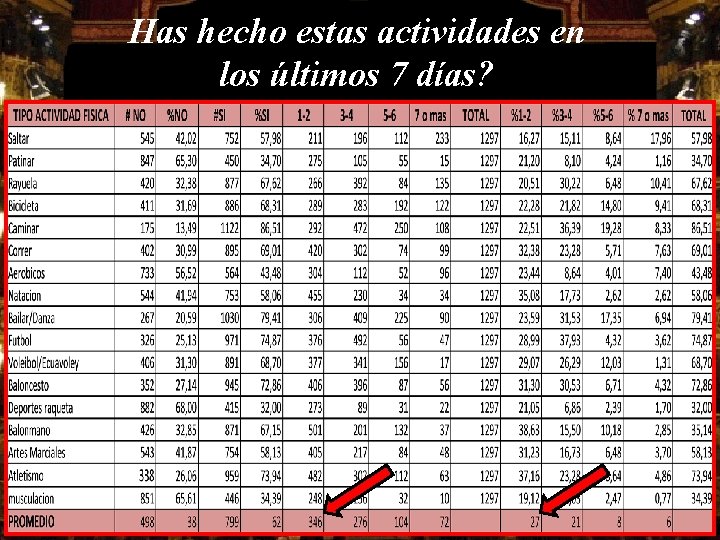 Has hecho estas actividades en los últimos 7 días? 