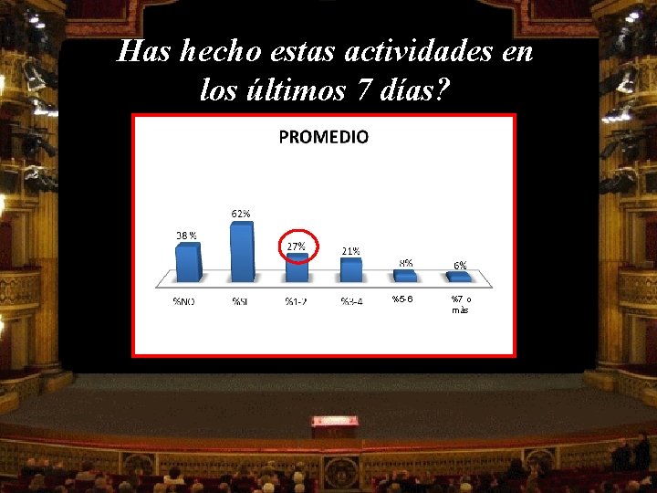 Has hecho estas actividades en los últimos 7 días? %5 -6 %7 o màs