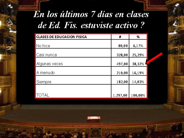 En los últimos 7 días en clases de Ed. Fis. estuviste activo ? CLASES
