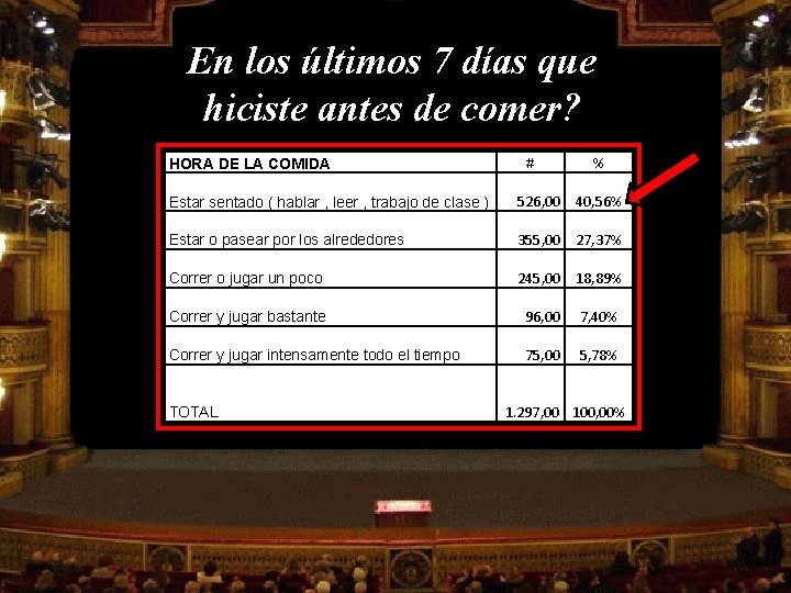 En los últimos 7 días que hiciste antes de comer? HORA DE LA COMIDA