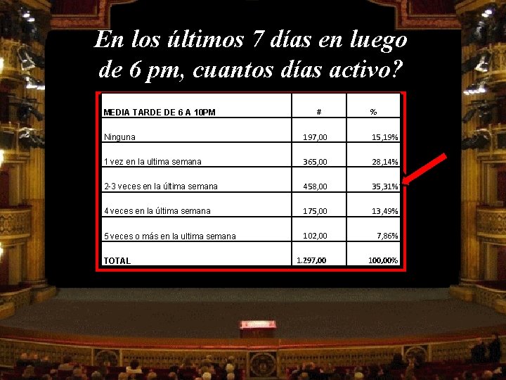 En los últimos 7 días en luego de 6 pm, cuantos días activo? MEDIA