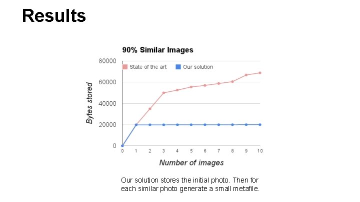 Results Our solution stores the initial photo. Then for each similar photo generate a