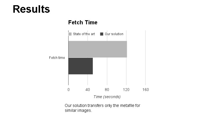 Results Our solution transfers only the metafile for similar images. 