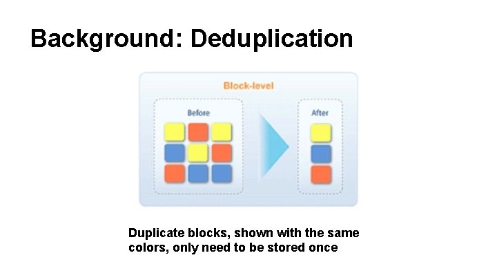 Background: Deduplication Duplicate blocks, shown with the same colors, only need to be stored