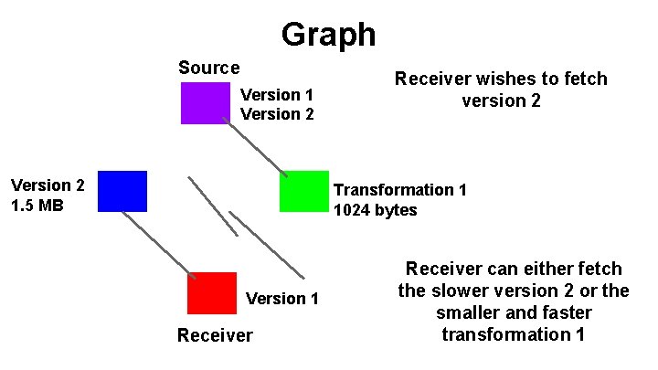 Graph Source Version 1 Version 2 1. 5 MB Receiver wishes to fetch version