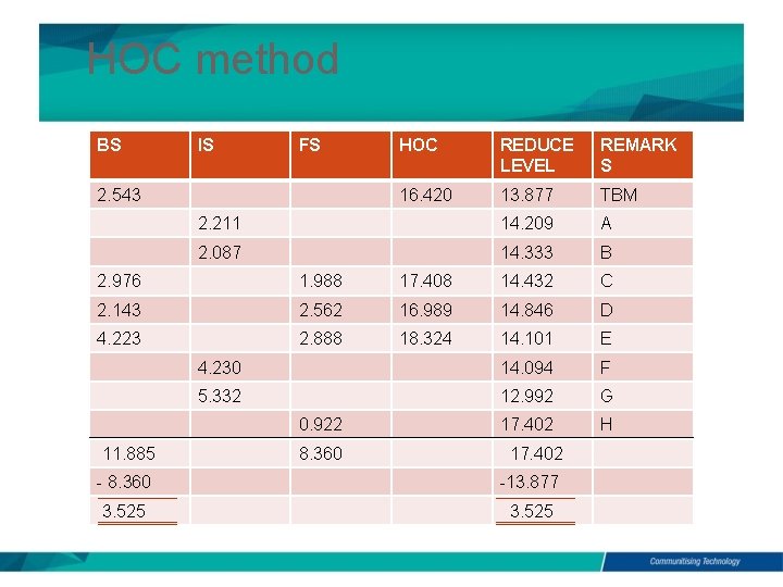 HOC method BS IS FS HOC REDUCE LEVEL REMARK S 16. 420 13. 877