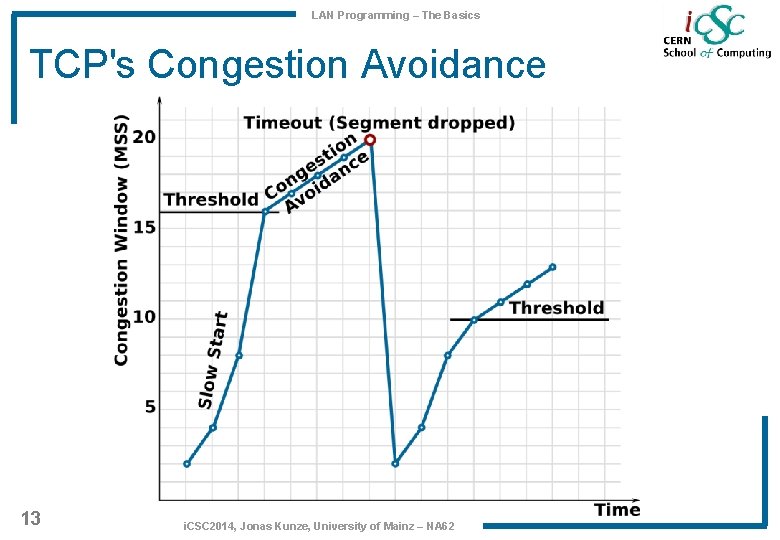 LAN Programming – The Basics TCP's Congestion Avoidance 13 i. CSC 2014, Jonas Kunze, LAN Programming – The Basics TCP's Congestion Avoidance 13 i. CSC 2014, Jonas Kunze,