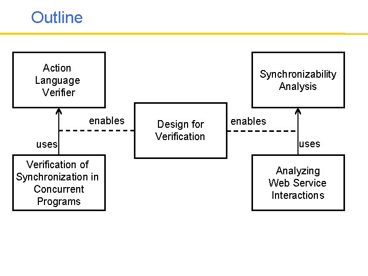 Outline Action Language Verifier Synchronizability Analysis enables uses Verification of Synchronization in Concurrent Programs