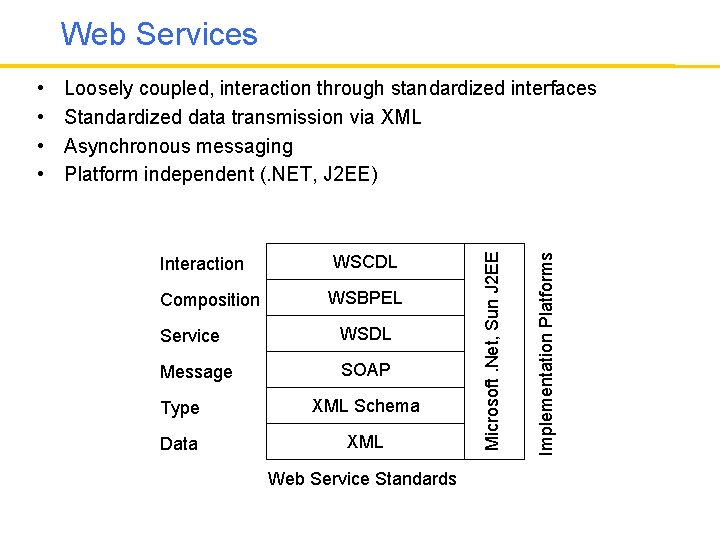 Web Services Interaction WSCDL Composition WSBPEL Service WSDL Message SOAP Type XML Schema Data