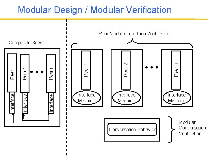 Modular Design / Modular Verification Peer Modular Interface Verification Peer 1 Peer 2 Peer