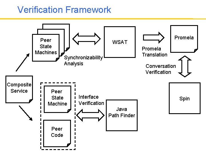 Verification Framework Thread Peer Thread State Machines Composite Service WSAT Promela Translation Synchronizability Analysis