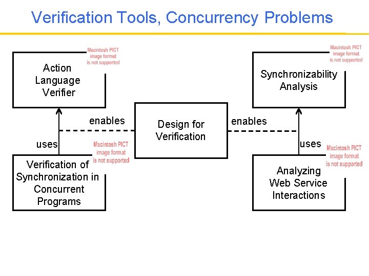 Verification Tools, Concurrency Problems Action Language Verifier Synchronizability Analysis enables uses Verification of Synchronization