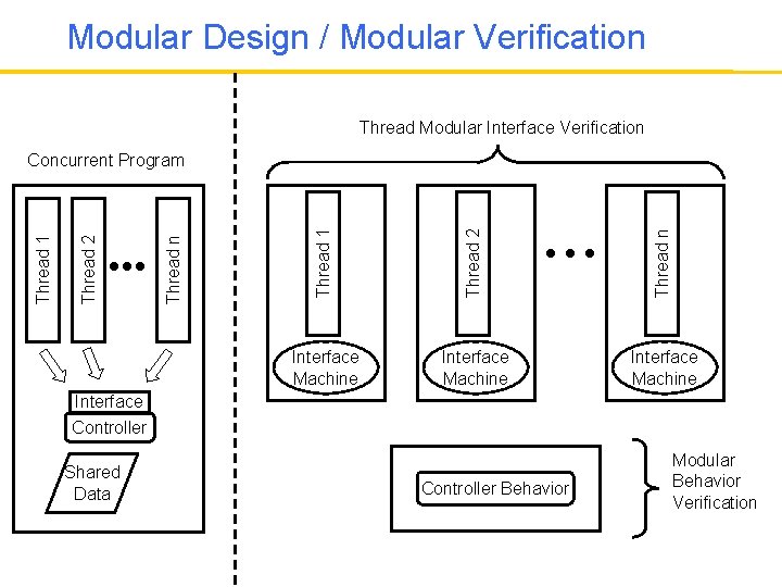 Modular Design / Modular Verification Thread Modular Interface Verification Thread 1 Thread 2 Thread