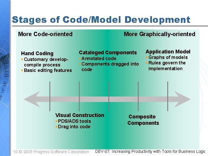 Stages of Code/Model Development More Code-oriented More Graphically-oriented Cataloged Components Hand Coding § Customary