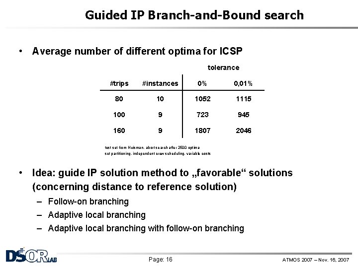 Guided IP Branch-and-Bound search • Average number of different optima for ICSP tolerance #trips