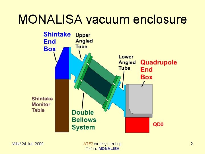 MONALISA vacuum enclosure Wed 24 Jun 2009 ATF 2 weekly meeting Oxford MONALISA 2