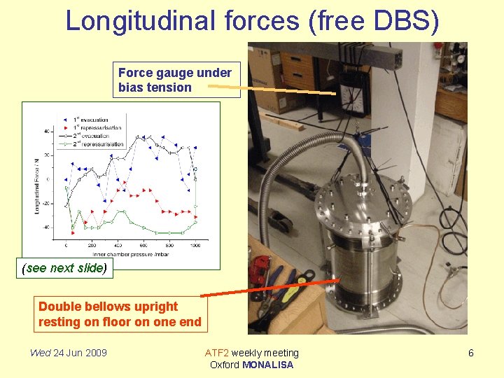 Longitudinal forces (free DBS) Force gauge under bias tension (see next slide) Double bellows