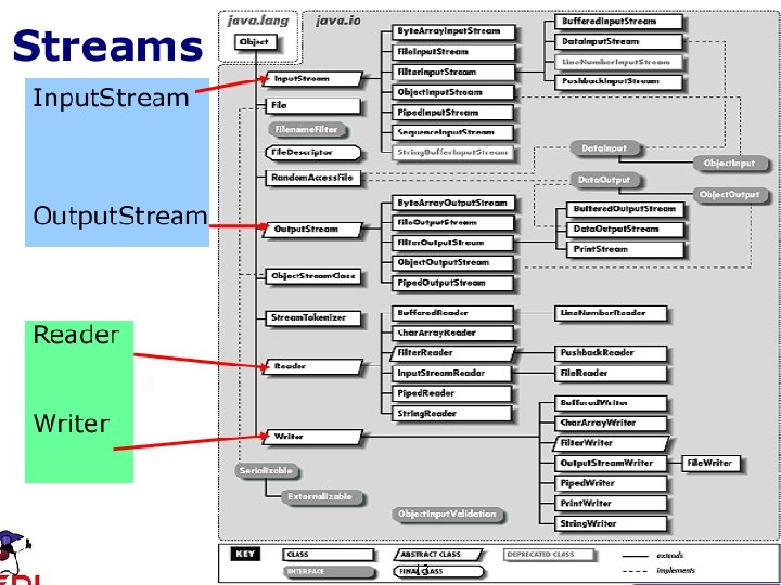 java. io hierarchies 13 