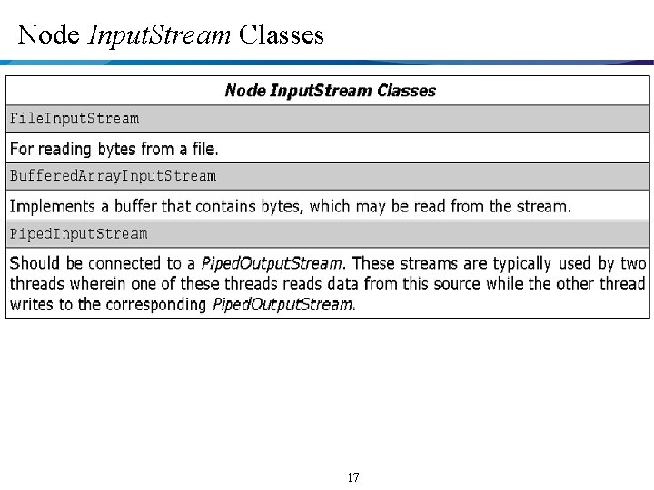 Node Input. Stream Classes 17 