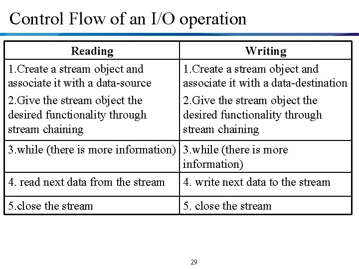 Control Flow of an I/O operation Reading 1. Create a stream object and associate