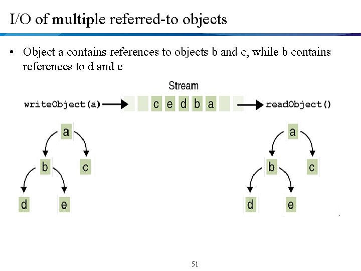 I/O of multiple referred-to objects • Object a contains references to objects b and