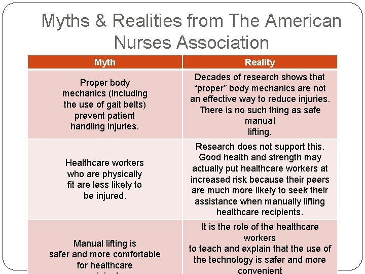 Myths & Realities from The American Nurses Association Myth Reality Proper body mechanics (including