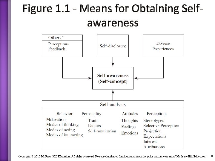 Figure 1. 1 - Means for Obtaining Selfawareness Copyright © 2015 Mc. Graw-Hill Education.