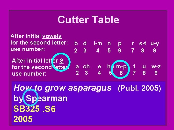 Cutter Table After initial vowels for the second letter: use number: b d 2