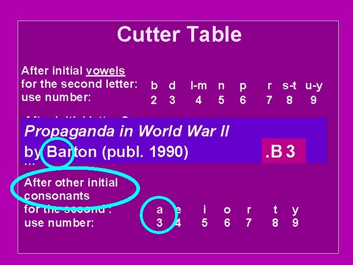 Cutter Table After initial vowels for the second letter: use number: b d 2