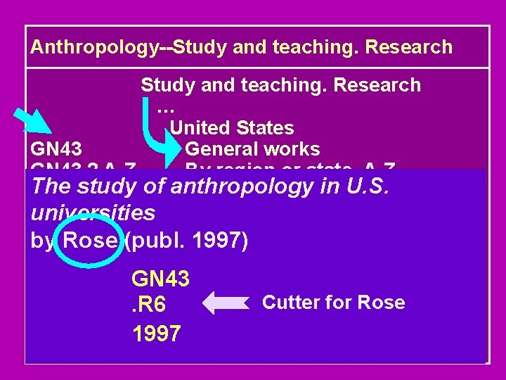 Anthropology--Study and teaching. Research … United States GN 43 General works GN 43. 2.