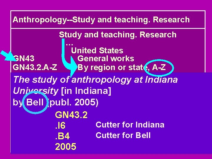 Anthropology--Study and teaching. Research … United States GN 43 General works GN 43. 2.