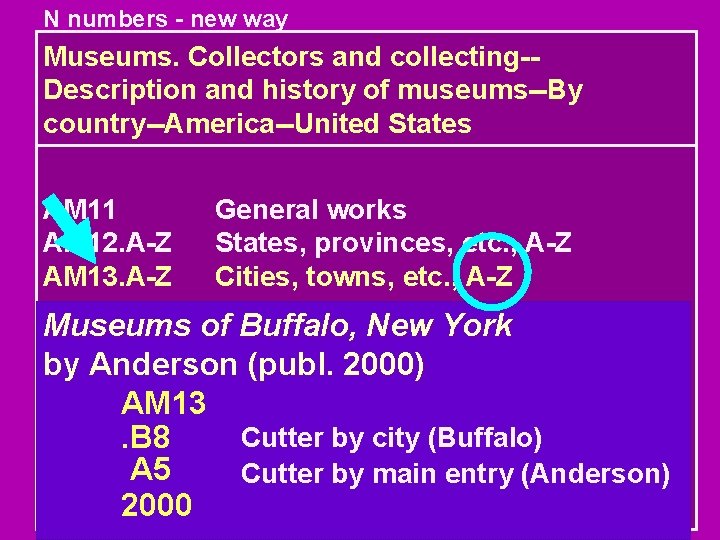 N numbers - new way Museums. Collectors and collecting-Description and history of museums--By country--America--United