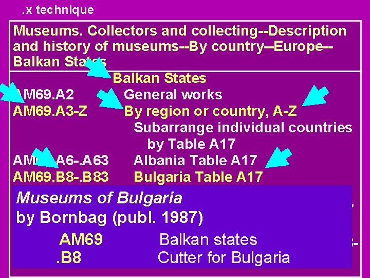 . x technique Museums. Collectors and collecting--Description and history of museums--By country--Europe-Balkan States AM