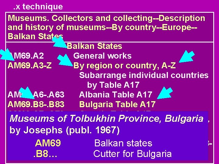 . x technique Museums. Collectors and collecting--Description and history of museums--By country--Europe-Balkan States AM