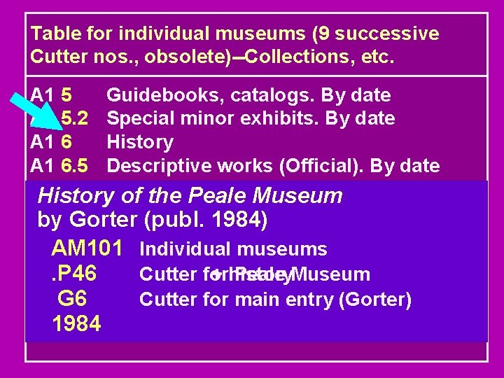 Table for individual museums (9 successive Cutter nos. , obsolete)--Collections, etc. A 1 5