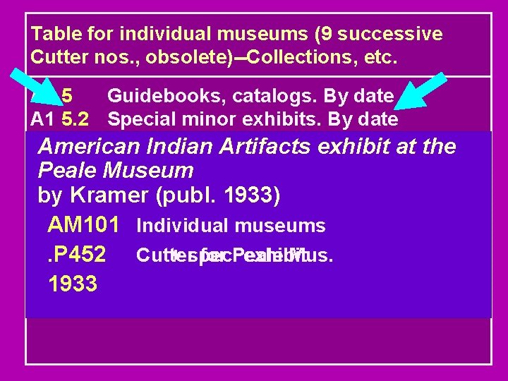 Table for individual museums (9 successive Cutter nos. , obsolete)--Collections, etc. A 1 5