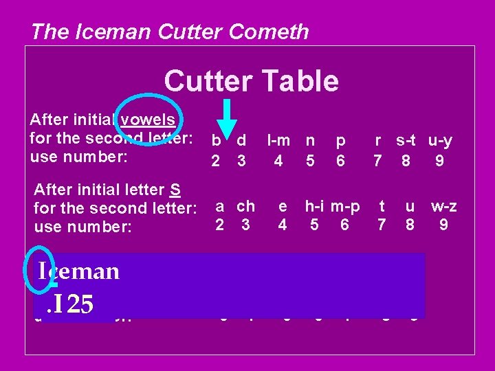 The Iceman Cutter Cometh Cutter Table After initial vowels for the second letter: use