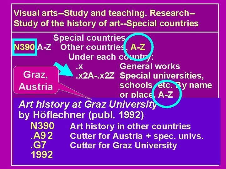 Visual arts--Study and teaching. Research-Study of the history of art--Special countries N 390. A-Z