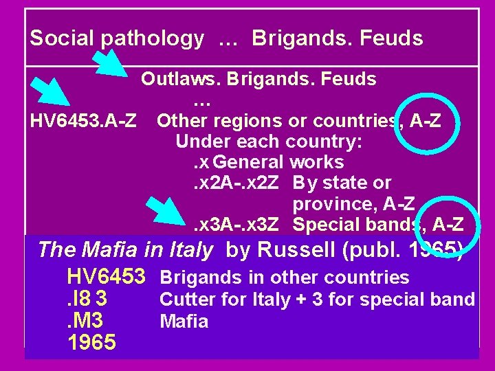 Social pathology … Brigands. Feuds Outlaws. Brigands. Feuds … HV 6453. A-Z Other regions