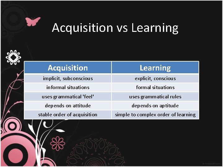 Acquisition vs Learning Acquisition Learning implicit, subconscious explicit, conscious informal situations uses grammatical 'feel'