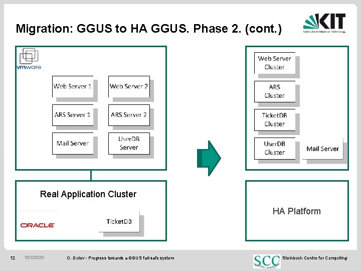 Migration: GGUS to HA GGUS. Phase 2. (cont. ) Real Application Cluster HA Platform
