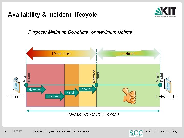 Availability & Incident lifecycle Purpose: Minimum Downtime (or maximum Uptime) Alarm Point detection Incident