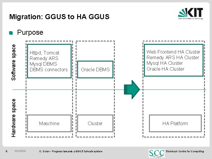 Migration: GGUS to HA GGUS Hardware space Software space Purpose 8 10/2/2020 Httpd, Tomcat