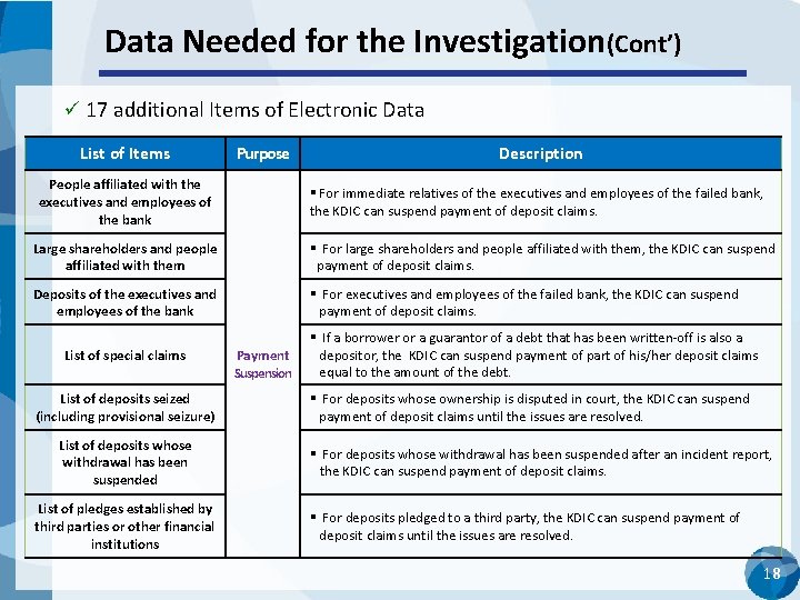Data Needed for the Investigation(Cont’) 17 additional Items of Electronic Data List of Items