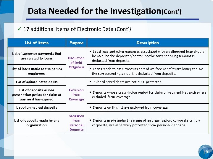 Data Needed for the Investigation(Cont’) 17 additional Items of Electronic Data (Cont’) List of