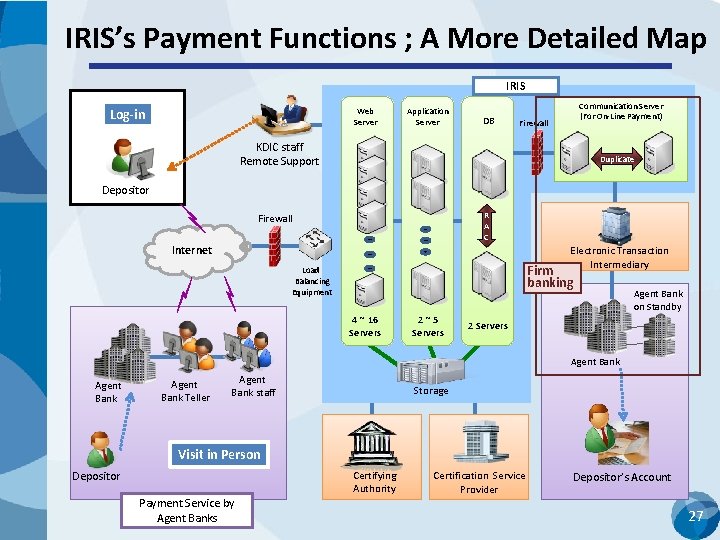 IRIS’s Payment Functions ; A More Detailed Map IRIS Log-in Web Server Application Server