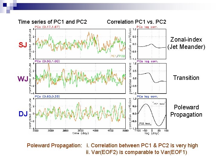 Time series of PC 1 and PC 2 Correlation PC 1 vs. PC 2